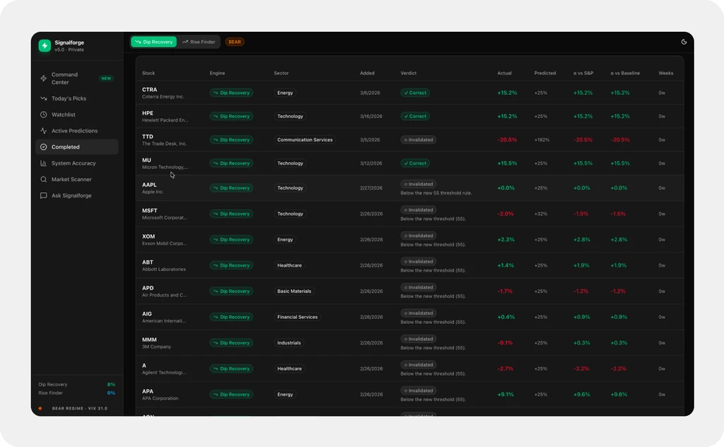 SignalForge — completed predictions